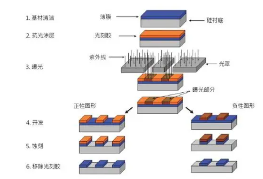 光刻工艺