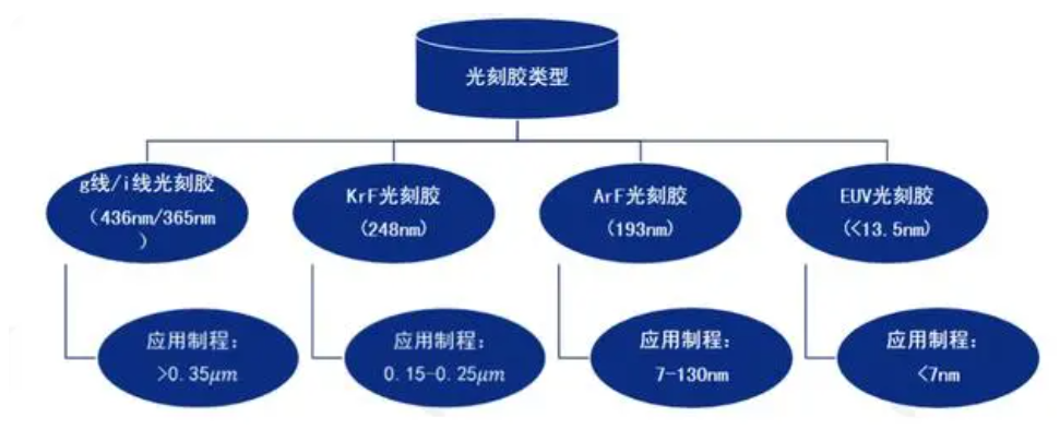 光刻胶